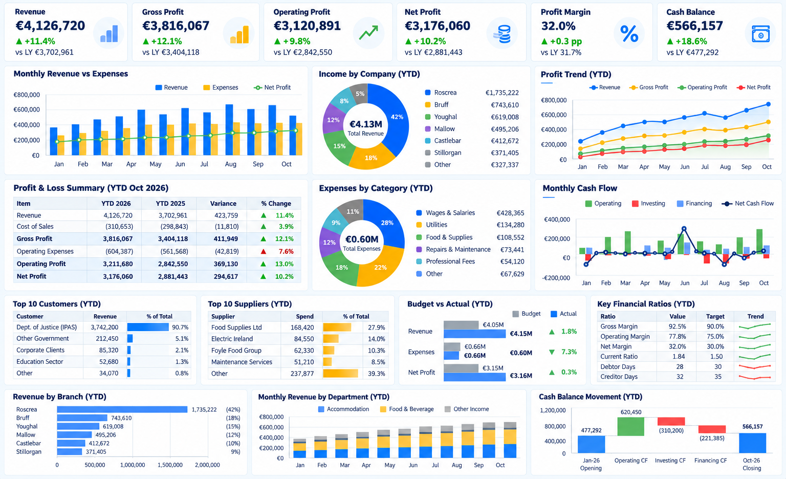 Illustrative Excel financial dashboard with revenue, expenses, profit and financial charts